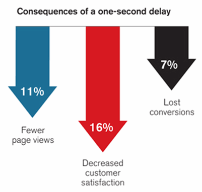 Page Load Speed